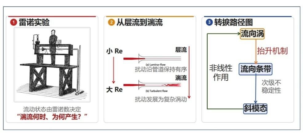 科学研究部 对照阅读